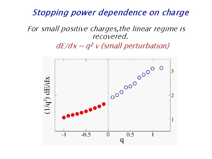 Stopping power dependence on charge For small positive charges, the linear regime is recovered.