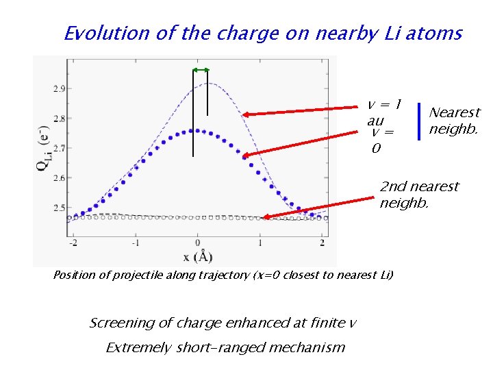 Evolution of the charge on nearby Li atoms v=1 au v= 0 Nearest neighb.