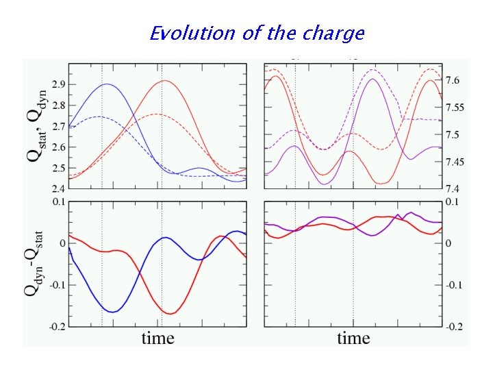 Evolution of the charge 