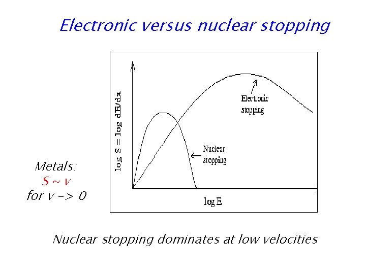 Electronic versus nuclear stopping Metals: S~v for v -> 0 Nuclear stopping dominates at