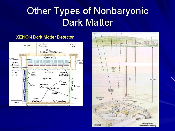 Other Types of Nonbaryonic Dark Matter XENON Dark Matter Detector 