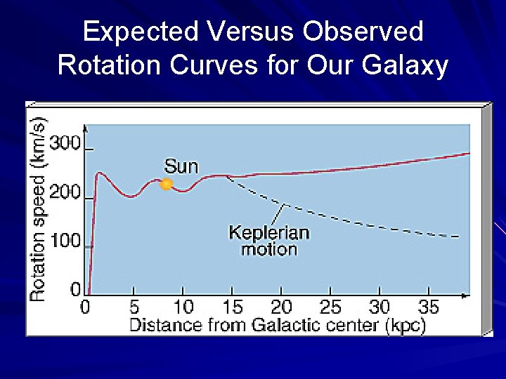 Expected Versus Observed Rotation Curves for Our Galaxy 