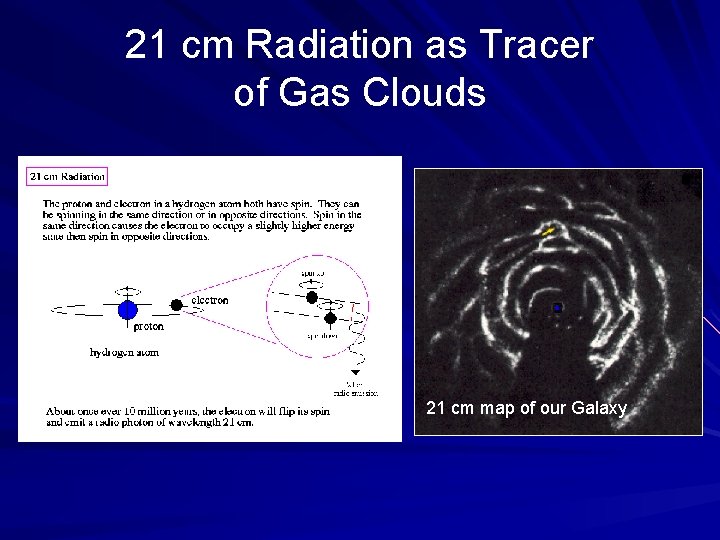 21 cm Radiation as Tracer of Gas Clouds 21 cm map of our Galaxy