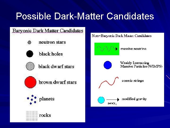 Possible Dark-Matter Candidates 