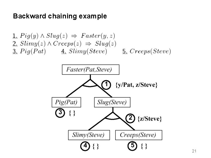 Backward chaining example 21 