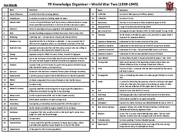 Y 9 Knowledge Organiser – World War Two (1939 -1945) Key Words Term Definition