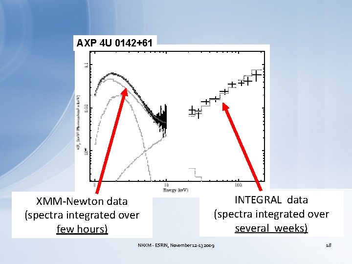 AXP 4 U 0142+61 XMM-Newton data (spectra integrated over few hours) INTEGRAL data (spectra