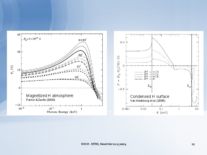Magnetized H atmosphere Condensed H surface Pavlov & Zavlin (2000) Van Adelsberg et al.