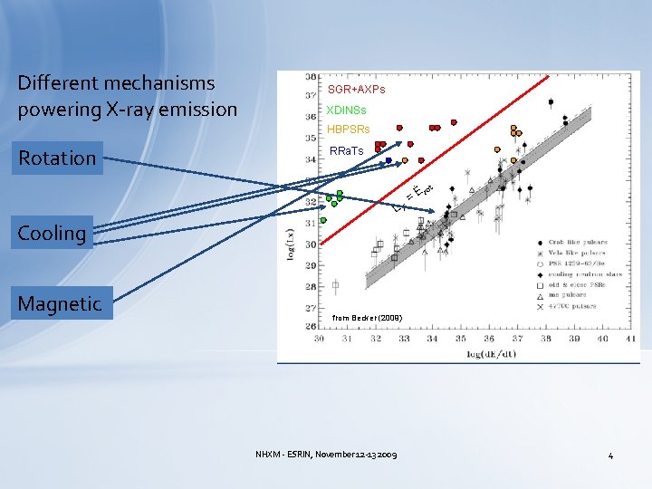 Different mechanisms powering X-ray emission SGR+AXPs XDINSs HBPSRs Rotation RRa. Ts LX = Ė