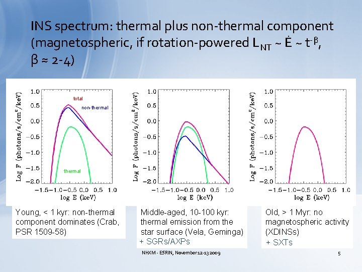 INS spectrum: thermal plus non-thermal component (magnetospheric, if rotation-powered LNT ~ Ė ~ t-β,