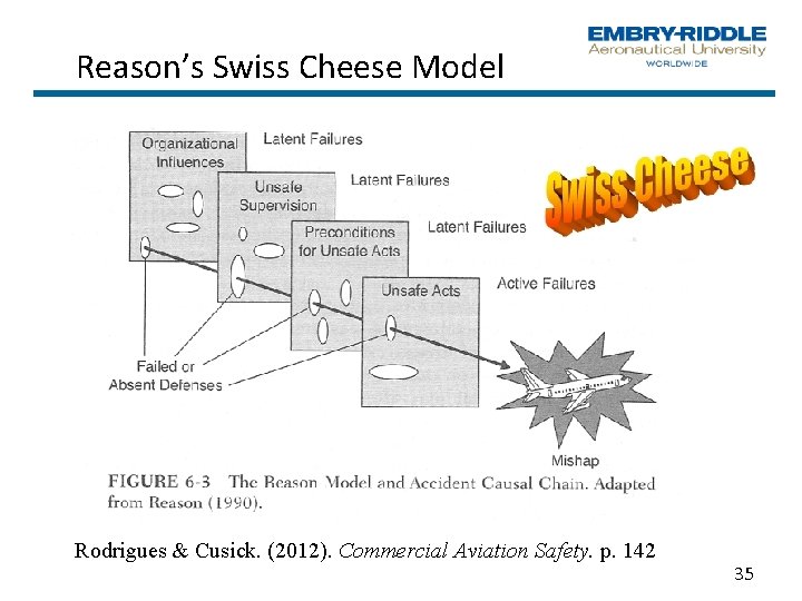 Reason’s Swiss Cheese Model Rodrigues & Cusick. (2012). Commercial Aviation Safety. p. 142 35