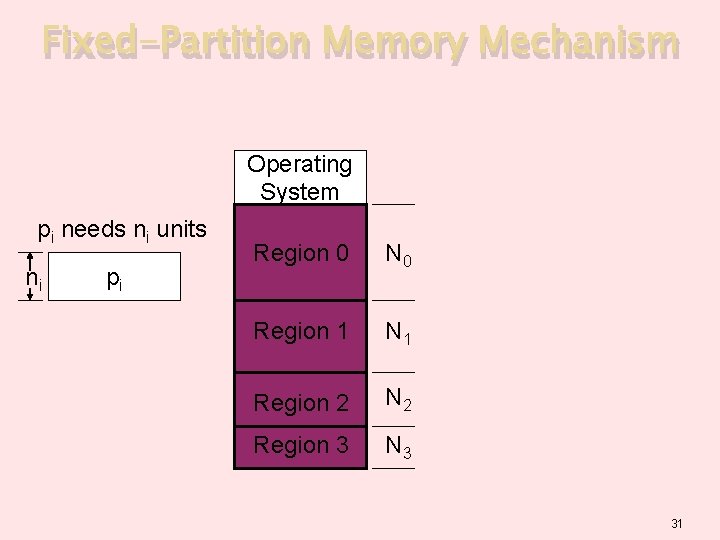 Fixed-Partition Memory Mechanism Operating System pi needs ni units ni pi Region 0 N