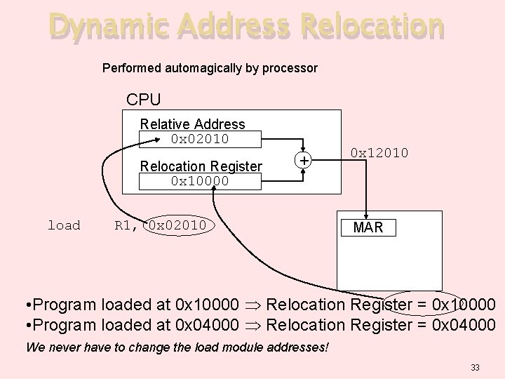 Dynamic Address Relocation Performed automagically by processor CPU Relative Address 0 x 02010 Relocation