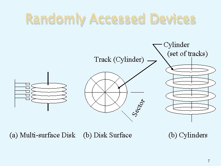 Randomly Accessed Devices Sec tor Track (Cylinder) Cylinder (set of tracks) (a) Multi-surface Disk