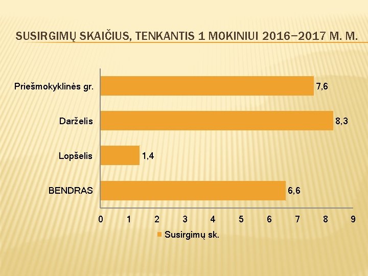 SUSIRGIMŲ SKAIČIUS, TENKANTIS 1 MOKINIUI 2016− 2017 M. M. Priešmokyklinės gr. 7, 6 8,