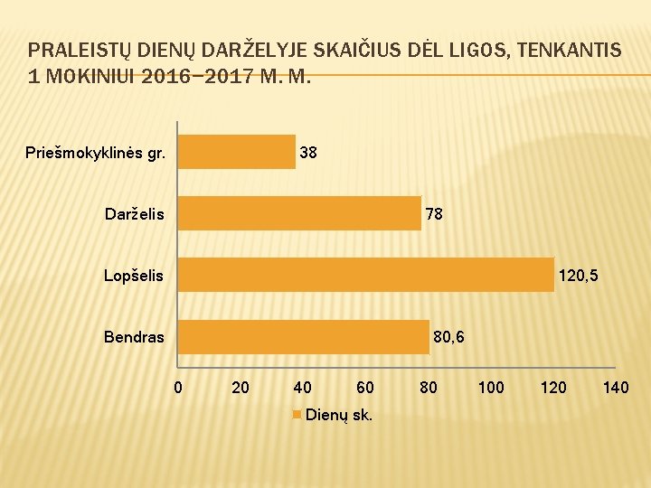 PRALEISTŲ DIENŲ DARŽELYJE SKAIČIUS DĖL LIGOS, TENKANTIS 1 MOKINIUI 2016− 2017 M. M. Priešmokyklinės