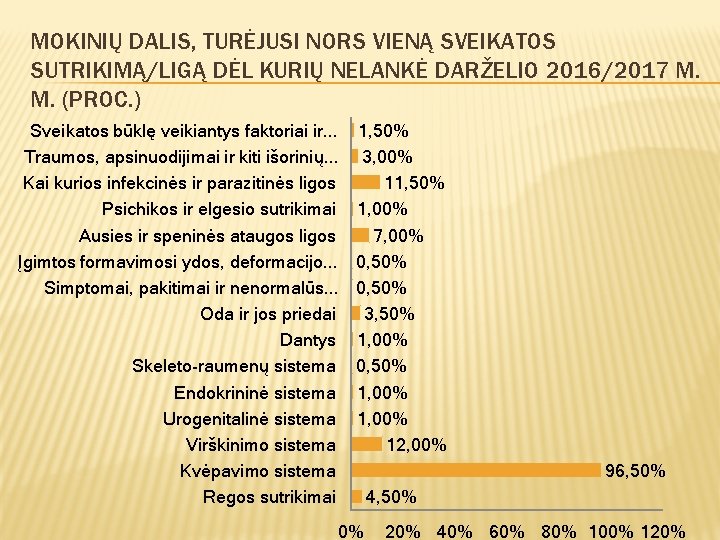 MOKINIŲ DALIS, TURĖJUSI NORS VIENĄ SVEIKATOS SUTRIKIMĄ/LIGĄ DĖL KURIŲ NELANKĖ DARŽELIO 2016/2017 M. M.