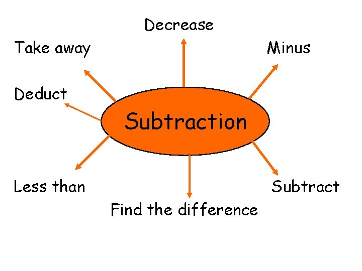Decrease Take away Minus Deduct Subtraction Less than Subtract Find the difference 