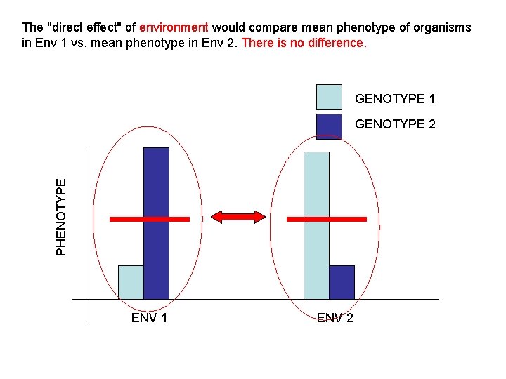 The "direct effect" of environment would compare mean phenotype of organisms in Env 1