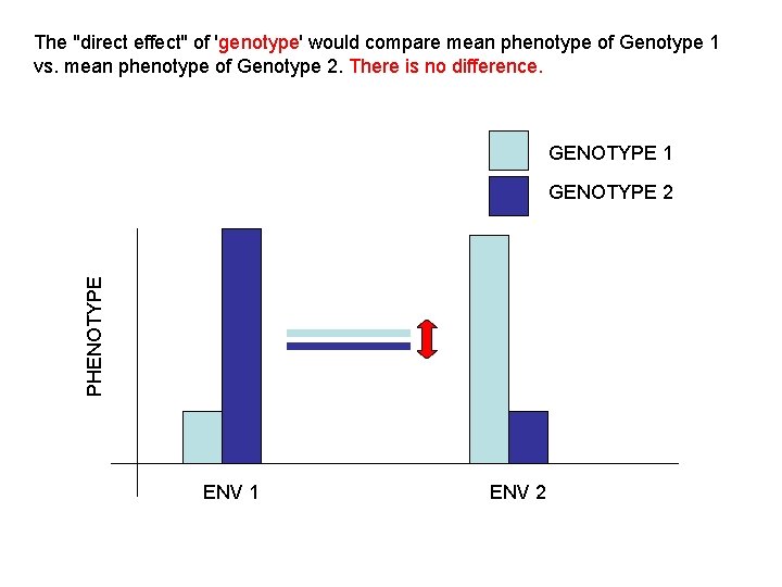 The "direct effect" of 'genotype' would compare mean phenotype of Genotype 1 vs. mean