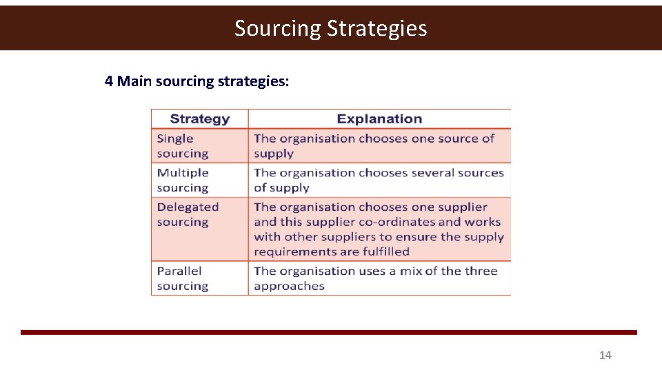 Sourcing Strategies 4 Main sourcing strategies: 14 