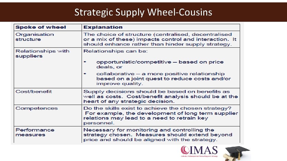 Strategic Supply Wheel-Cousins 