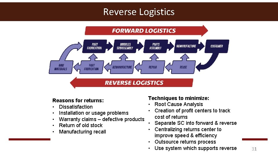 Reverse Logistics Reasons for returns: • Dissatisfaction • Installation or usage problems • Warranty