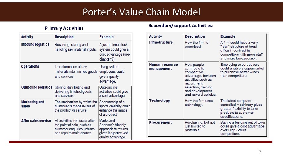 Porter’s Value Chain Model Primary Activities: Secondary/support Activities: 7 