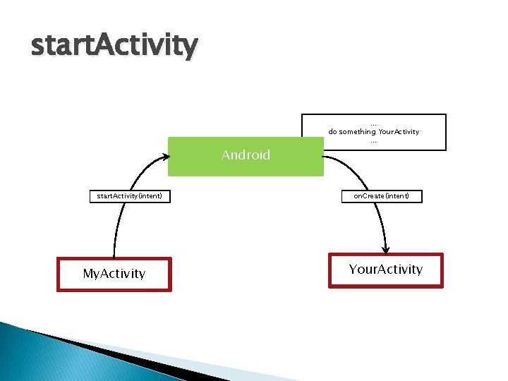 start. Activity Android start. Activity(intent) My. Activity … do something Your. Activity … on.