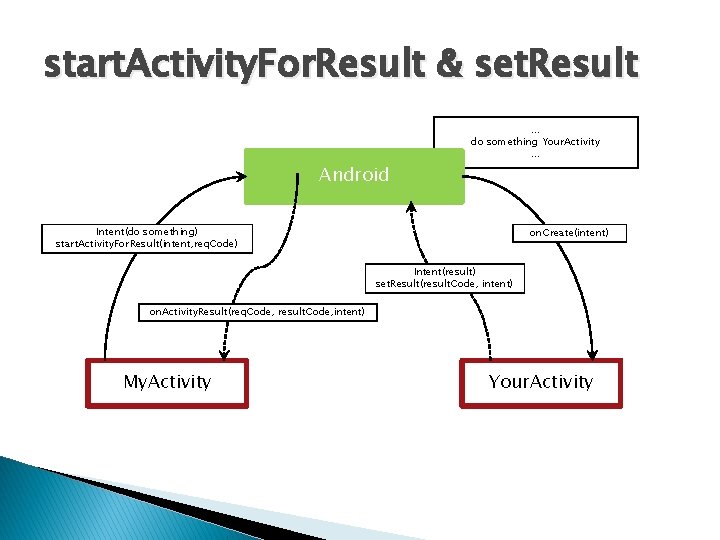 start. Activity. For. Result & set. Result Android … do something Your. Activity …