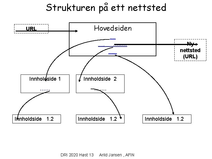 Strukturen på ett nettsted Hovedsiden URL …… ……. -------……… Innholdside 1 Innholdside 2 ……