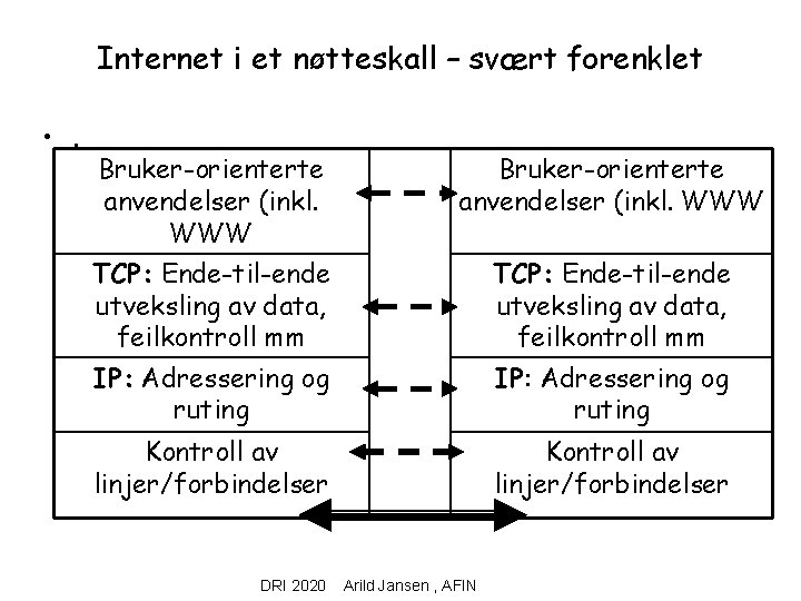 Internet i et nøtteskall – svært forenklet • . Bruker-orienterte anvendelser (inkl. WWW TCP: