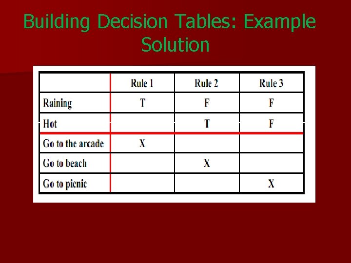 Building Decision Tables: Example Solution 