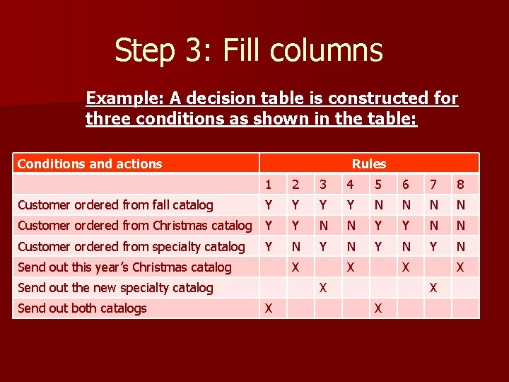 Step 3: Fill columns Example: A decision table is constructed for three conditions as