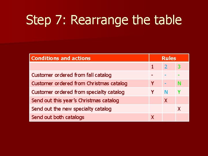 Step 7: Rearrange the table Conditions and actions Rules 1 2 3 Customer ordered