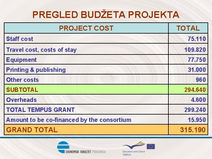 PREGLED BUDŽETA PROJEKTA PROJECT COST Staff cost Travel cost, costs of stay TOTAL 75.