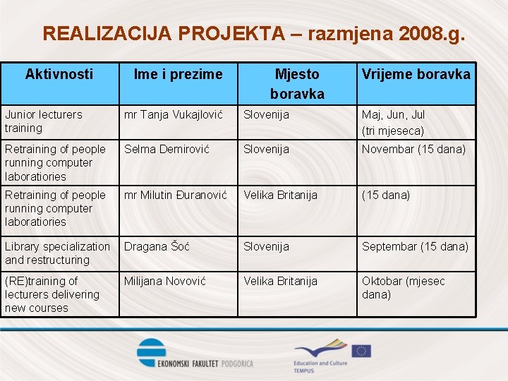 REALIZACIJA PROJEKTA – razmjena 2008. g. Aktivnosti Ime i prezime Mjesto boravka Vrijeme boravka