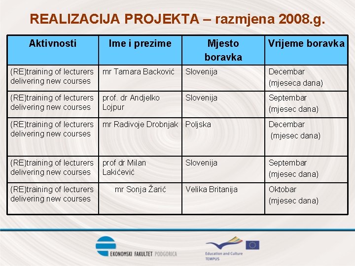 REALIZACIJA PROJEKTA – razmjena 2008. g. Aktivnosti Ime i prezime (RE)training of lecturers delivering