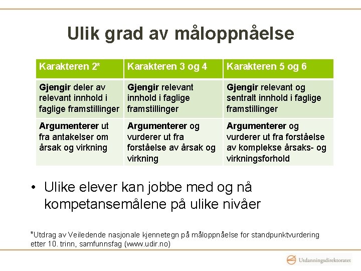 Ulik grad av måloppnåelse Karakteren 2* Karakteren 3 og 4 Karakteren 5 og 6 Ulik grad av måloppnåelse Karakteren 2* Karakteren 3 og 4 Karakteren 5 og 6