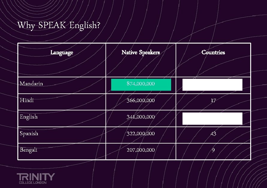 Why SPEAK English? Language Native Speakers Countries Mandarin 874, 000 16 Hindi 366, 000