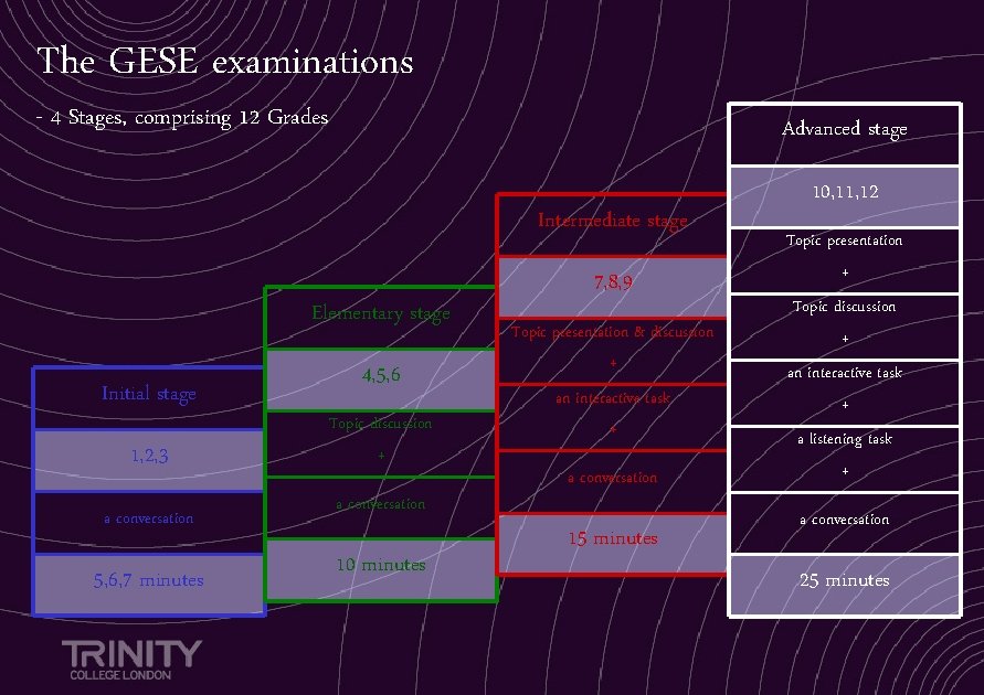 The GESE examinations - 4 Stages, comprising 12 Grades Advanced stage Intermediate stage Elementary