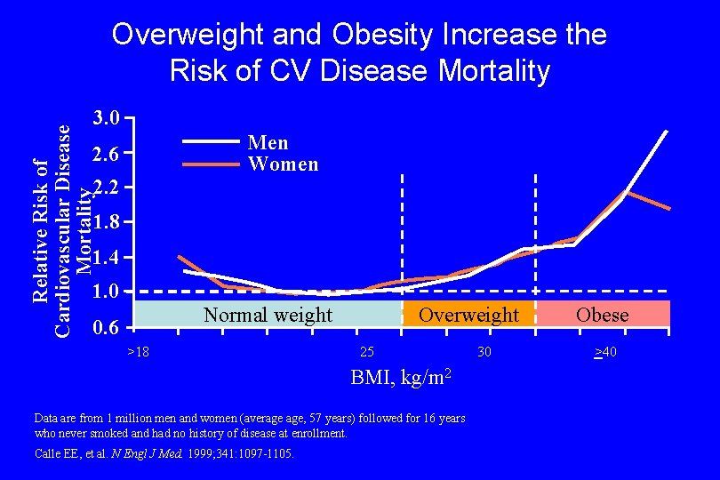 Overweight and Obesity Increase the Risk of CV Disease Mortality Relative Risk of Cardiovascular