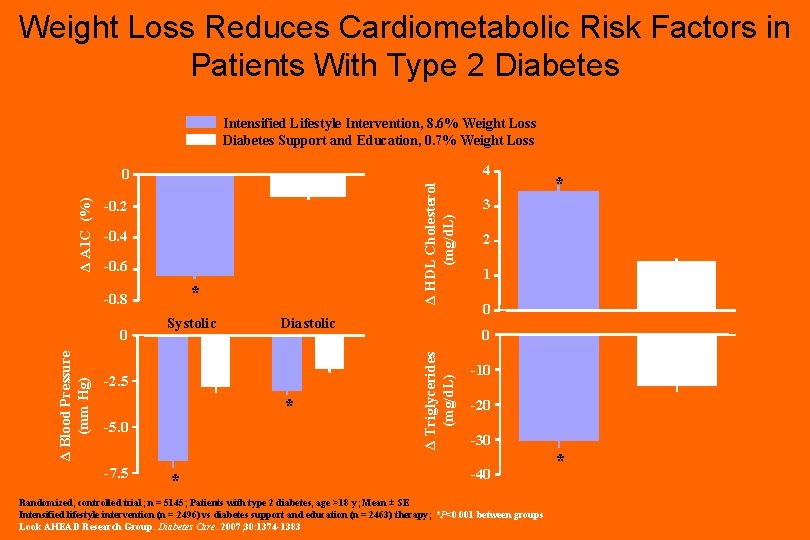 Weight Loss Reduces Cardiometabolic Risk Factors in Patients With Type 2 Diabetes Intensified Lifestyle