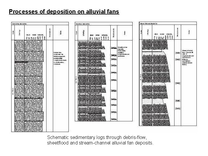Processes of deposition on alluvial fans Schematic sedimentary logs through debris-flow, sheetflood and stream-channel