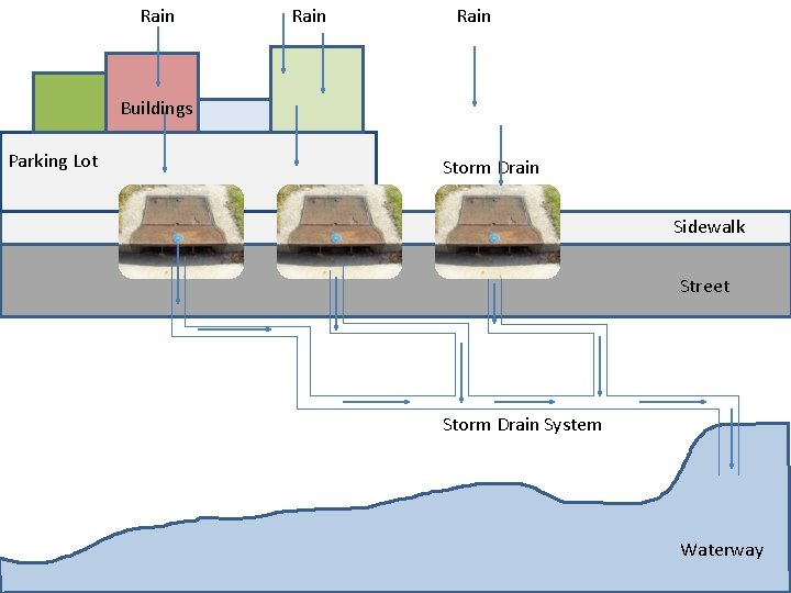 Rain Buildings Parking Lot Storm Drain Sidewalk Street Storm Drain System Waterway 3 