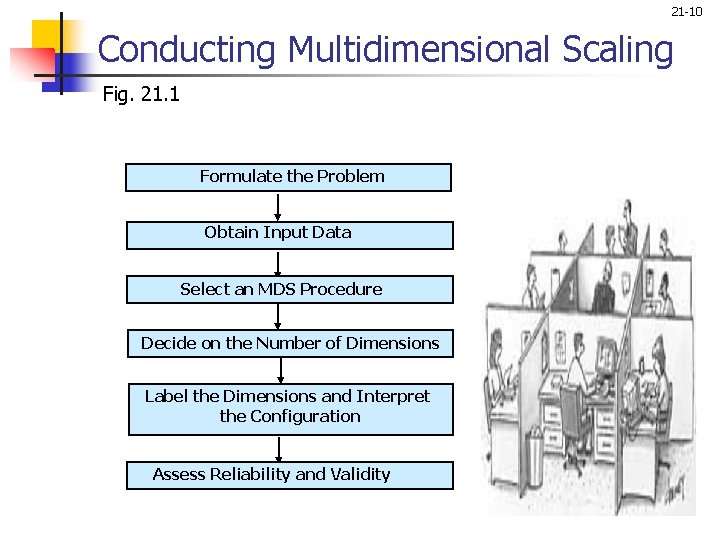 21 -10 Conducting Multidimensional Scaling Fig. 21. 1 Formulate the Problem Obtain Input Data