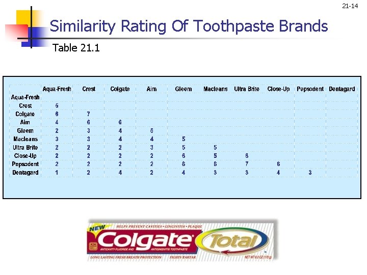 21 -14 Similarity Rating Of Toothpaste Brands Table 21. 1 