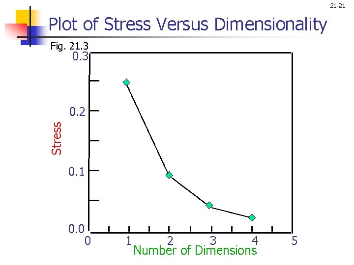 21 -21 Plot of Stress Versus Dimensionality Fig. 21. 3 0. 3 Stress 0.