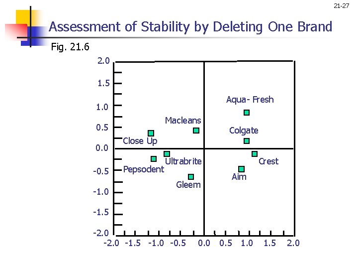 21 -27 Assessment of Stability by Deleting One Brand Fig. 21. 6 2. 0