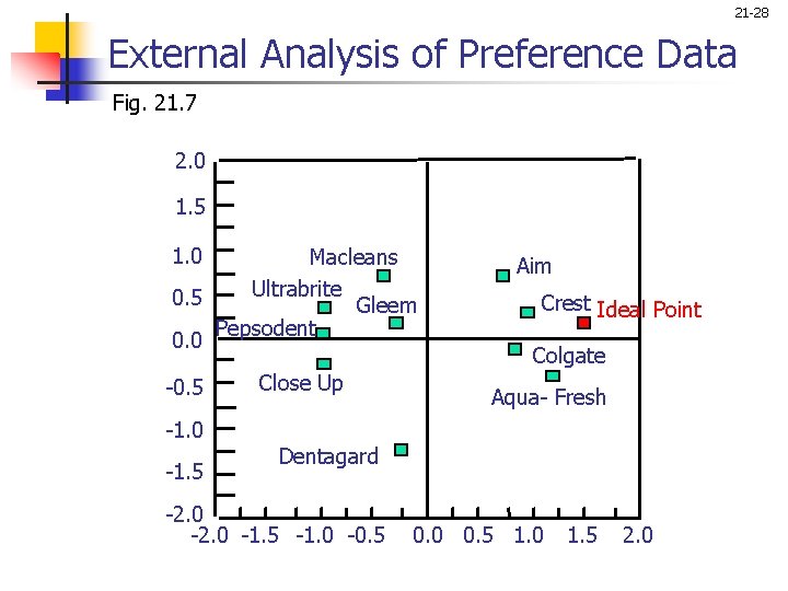 21 -28 External Analysis of Preference Data Fig. 21. 7 2. 0 1. 5